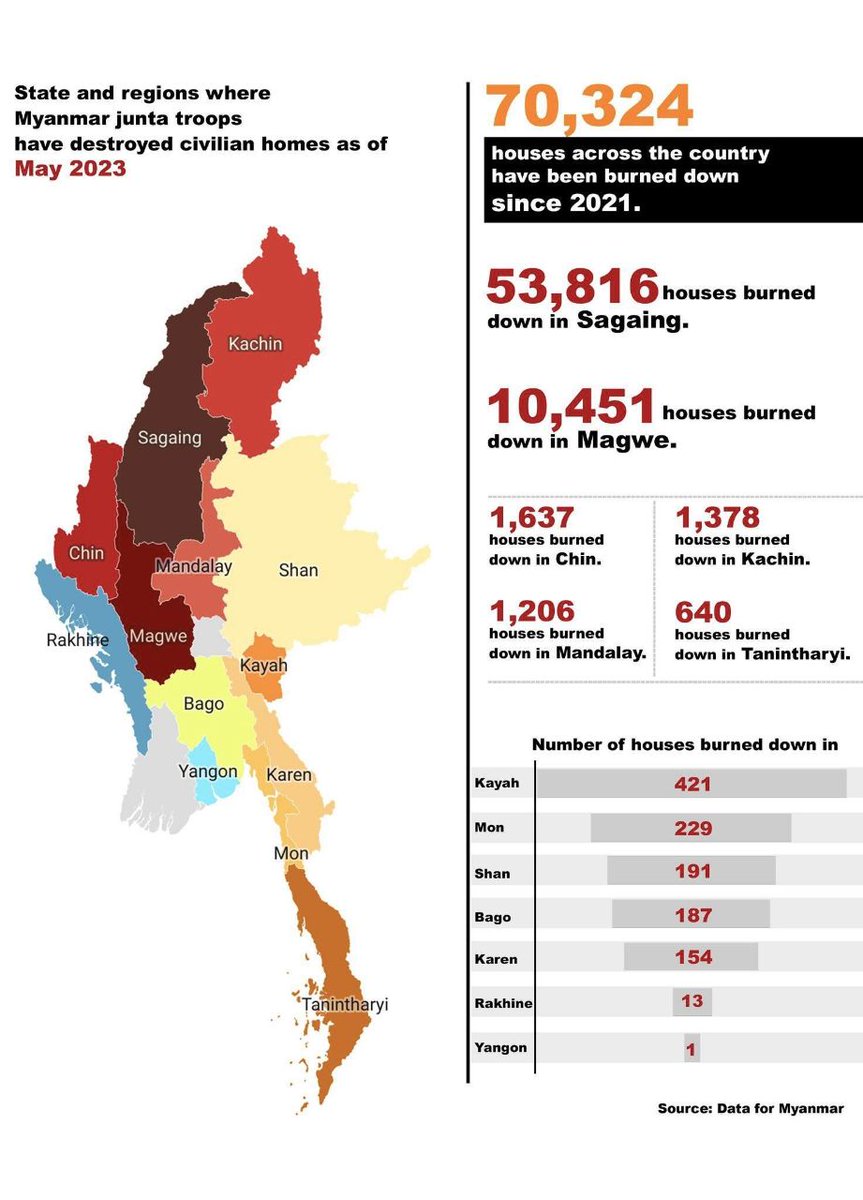 Smo_DAUNG's tweet photo. State and regions where military junta troops destroyed civilians home as of May 2023. How long it will take for us to rebuild lives of our people?  #2023Jul2Coup #WarCrimesOfJunta #WhatsHappeningInMyanmar https://t.co/jfDXquNuzh
