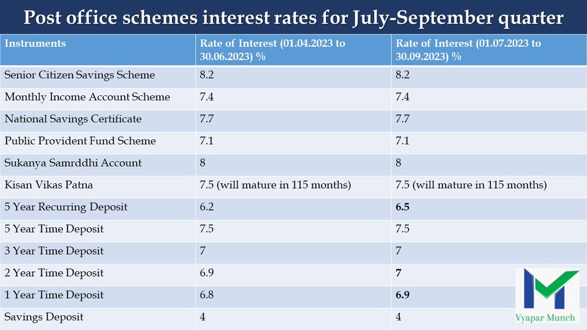 VyaparMunch's tweet photo. The post office has revised its small savings interest rate – a great way to invest your money for the long-term! Investing in small savings accounts is a great way to ensure your money works for you, while still enjoying a safe and secure return on your investment. #SavingsGoal https://t.co/kZHObYsgnG