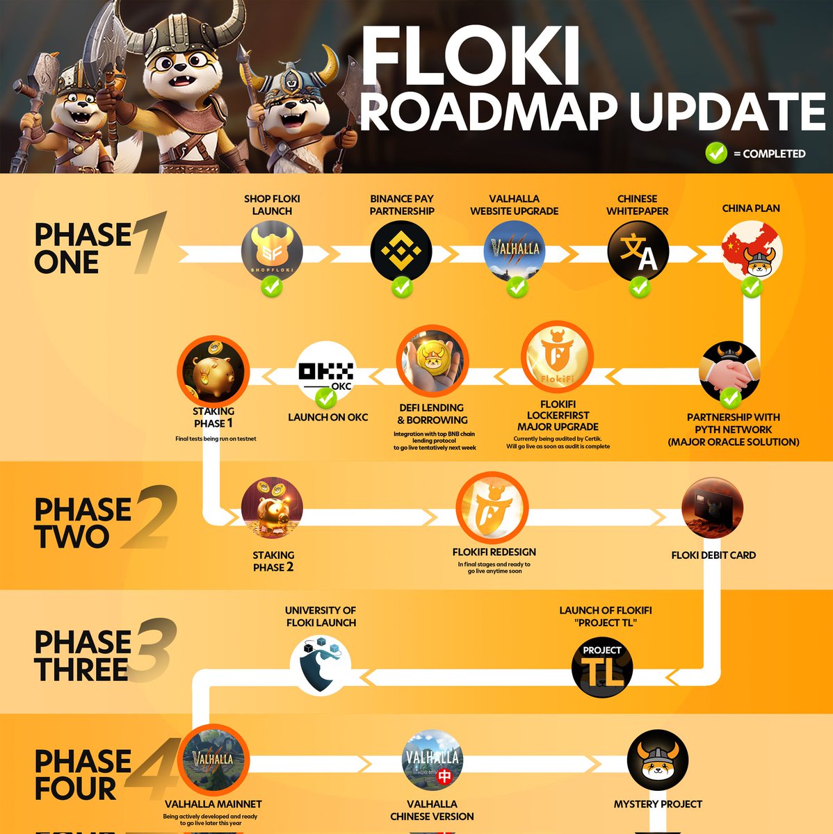 neao_fly's tweet photo. Follow #Floki👇🏻👇🏻👇🏻
#Floki will never stop, because we know that there are many things to do in our road map, just in the second half of the year! ! !
#Floki #FlokiFi #FlokiCard #Valhalla #meme #Doge #TL
@RealFlokiInu
@coinbase
@RobinhoodApp https://t.co/yp5lUXTbhC