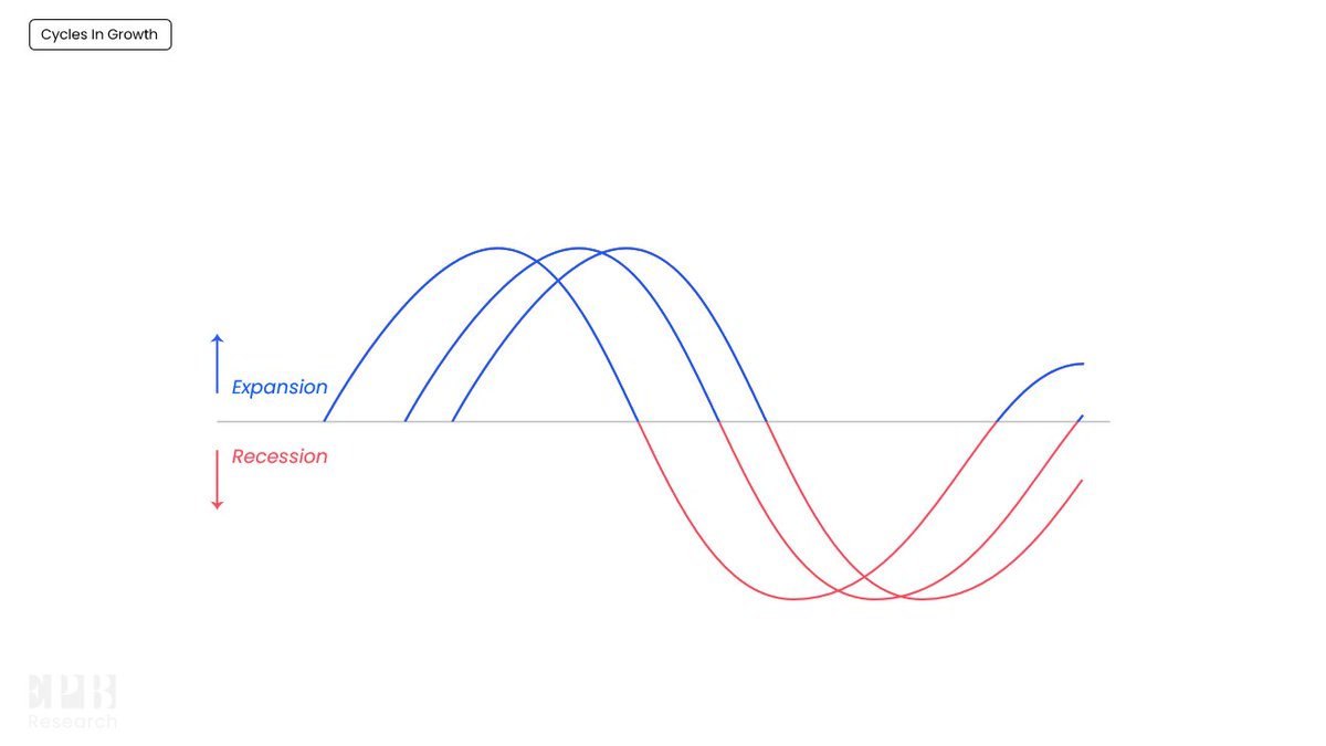 EPBResearch's tweet photo. The reason I focus so much on the "sequence" of the cycle is because it's the one thing that remains the same across time.

It's what gives the cycle its rhythm.

1/ https://t.co/gYfMPJ7cJ2