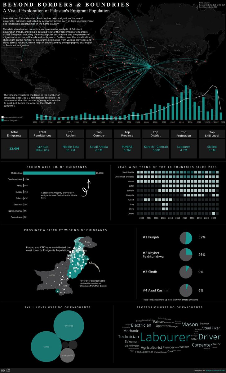 waqarshaikh86's tweet photo. Excited to share my first Tableau viz on Pakistan's emigrant population trends since 1981! Explore migration patterns, popular destinations, and more. Check it out here https://t.co/0C7BRj3YVQ
#data #dataviz #tableau #datafam #firstviz #emigrants #pakistan @StateBank_Pak @beoehq https://t.co/tiTVl8Zd0M