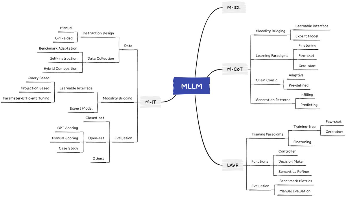 Jeande_d's tweet image. A Survey on Multimodal Large Language Models

Large multimodals are likely going to be one of the next big things in AI research.

This is a great survey on multimodal large language models(MLLM). Talks about topics like multimodal instruction tuning, multimodal in-context…