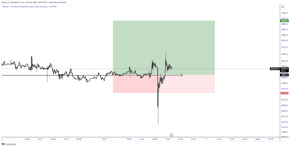 doche_zx's tweet photo. Bitcoin \ 15 MIN

-1R

Bu işlemin stop olmasından alabileceğim herhangi bi ders yok. İç likidite temizliği desek şartlar tam sağlanmıyor. Bias yanlış desek bir low daha yapardı. Kısaca birilerine kurban oldum diyelim. https://t.co/EaCh6KGk4C