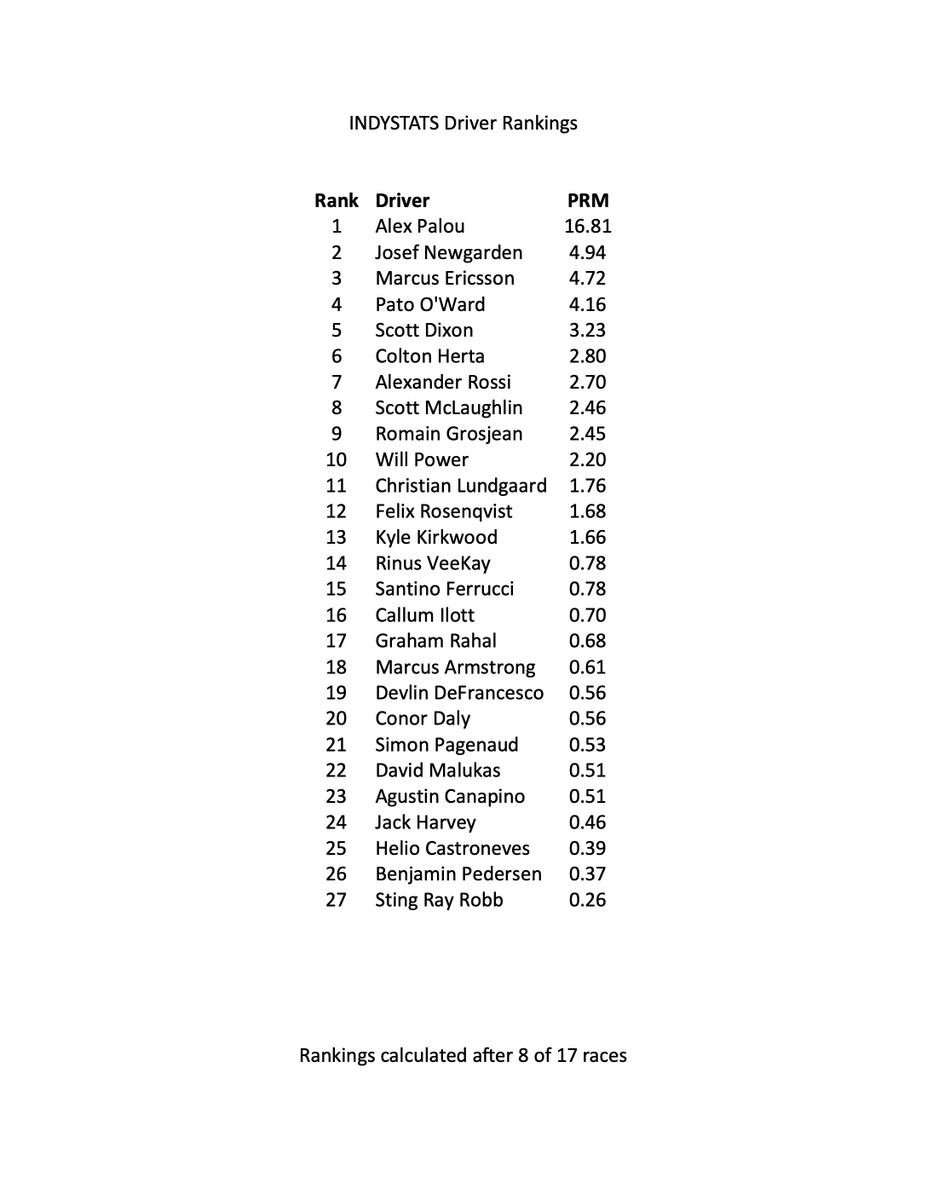 ChaldiAnalytics's tweet image. Before the green flag is thrown today at Mid-Ohio, here are the updated driver rankings. I have adjusted the criteria to attempt to correct the bias in running position caused by race length. Still working on tweaking it a bit more, but it's a start.

#INDYCAR @cdinevski