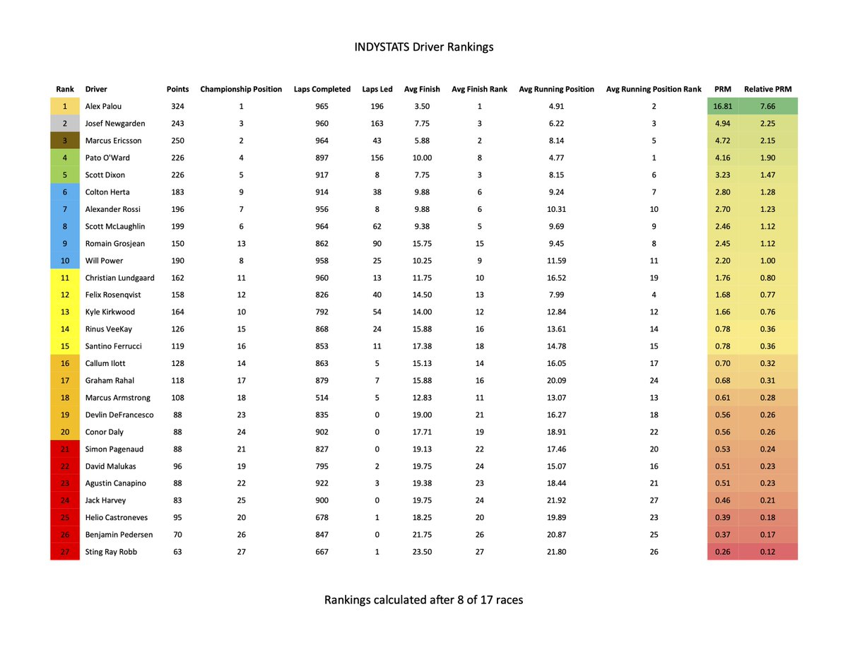 ChaldiAnalytics's tweet image. Before the green flag is thrown today at Mid-Ohio, here are the updated driver rankings. I have adjusted the criteria to attempt to correct the bias in running position caused by race length. Still working on tweaking it a bit more, but it's a start.

#INDYCAR @cdinevski