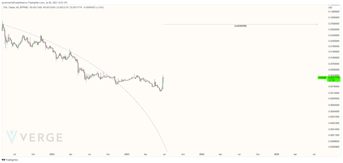 JavonTM1's tweet photo. $XVG (#Verge)'s prices MAINTAING recent EXTREME STRENGTH and can still have even greater coming as the target @ $0.067697 remains in play!

With this being, an over 1851% upside to meet this target could be on the way and prices can continue moving quickly to do so... https://t.co/SeBwXTDlsl