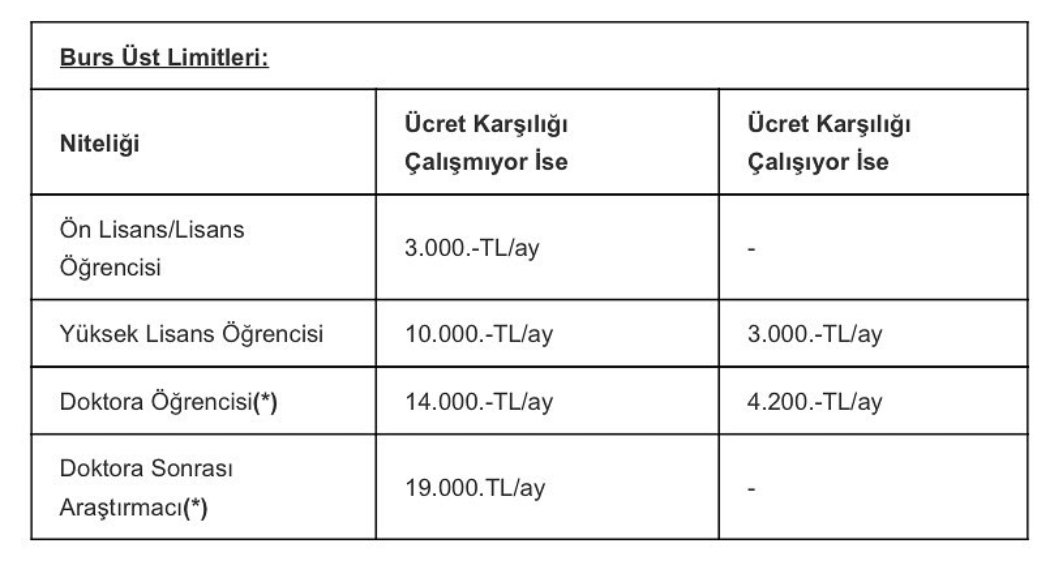 Psibilim's tweet photo. Sayın TÜBİTAK,

Araştırma görevlisinden çok daha az komik sayılabilecek bir ücret vermenizi geçtim ama...
Doktora sonrası araştırmacılara yani doktorasını bitirmiş bilim insanlarına içinde sağlık sigortası, emeklilik primi, ulaşım/servis gibi personel hakları olmayan BURS vermeyi teklif ederek bu ülke bilimine büyük zarar veriyorsunuz. 
Sırf postdoc kurumuna yaptıklarınızdan dolayı, ülkede yetiştirdiğiniz veya yurtdışında yetişmiş değerli bilim insanlarını kaybediyoruz.

Nasıl bir academicus lobisi var bu işin arkasında bilemiyorum ama modern dünyada nasılsa öyle yapmalısınız. Türkiye'ye yakışan budur.
Nasıl mı?
Ver Dr. öğretim üyesi maaşı ve proje süresince geçerli bir personel sözleşmesi.  
Her ay imza karşılığı burs vermek nedir? Öğrenci mi bu insanlar? Alırsın 1 ay denersin anlaşırsanız imzalarsın sözleşmeyi.
Oldu olacak haftada bir çağırıp harçlık da koyun PostDoc'larin ceplerine.

@Tubitak