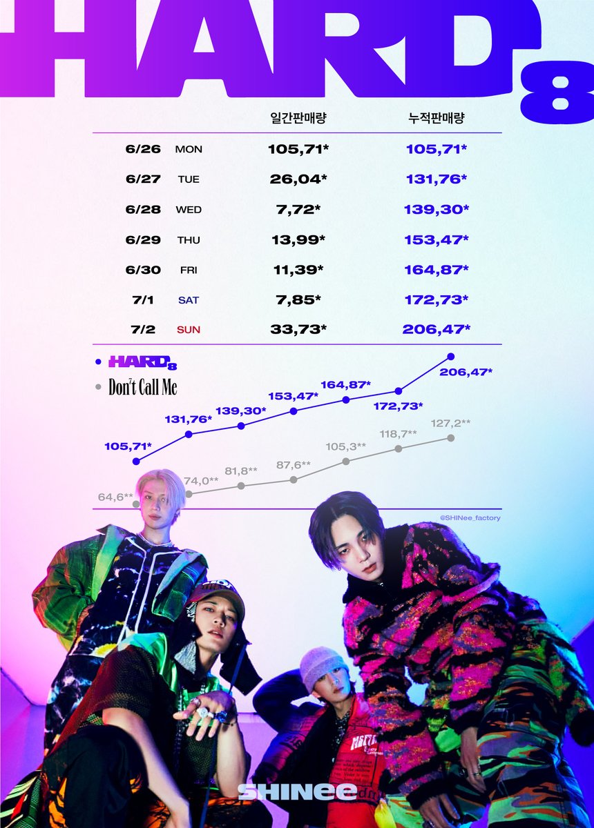 SHINee_factory's tweet photo. 𝗦𝗛𝗜𝗡𝗲𝗲 𝗛𝗔𝗥𝗗⁸
초동판매량 - 23.07.02, 23:20 기준

이브, 프시케, 그리고 샤이니 20만장 축하합니다 💞

#샤이니 #SHINee #HARD #SHINee_HARD https://t.co/EXYSJ0utnf