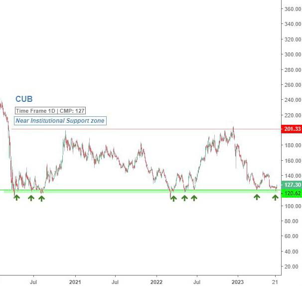 Nik_pal1's tweet photo. Breakout and Retest done ! Keep on watchlist ! 

Want to learn ? Tap below 
https://t.co/Bbh6bENrGO 
.
.
.
#options #nse #stockstowatch #trading #swingtrade #nifty50 https://t.co/NWdaVAoQbe