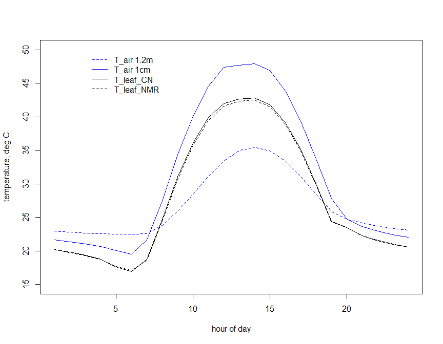 Leaf temperature can now be calculated in NicheMapR using the ectotherm model (fastest, most general), the ecto_devel or the function 'leaf_temperature'. Get the latest version from github and ?leaf_temperature for more info and an example that creates the figure below @NicheMapR