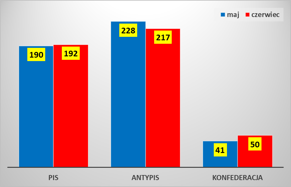 MarcinPalade's tweet photo. Podział mandatów sejmowych na podstawie średniej z czerwca 2023 w stosunku do maja 2023:

@pisorgpl 192 (+2)
antyPiS 217 (-11)
@KONFEDERACJA_ 50 (+9) https://t.co/GxfPC1tU1H