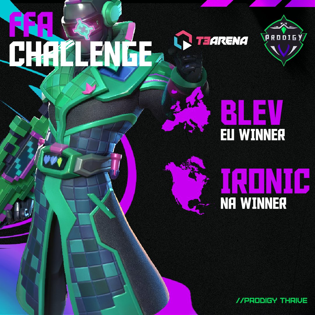 ProdigyThrive's tweet photo. Congratulations to Blev, winner of the EU region, and Ironic, winner of the NA region, in the FFA Challenge tournament! Thank you to all the participants for taking part in this competition. 

@T3Arena #t3arena #mobilegaming #esports https://t.co/aixnDxIBRa