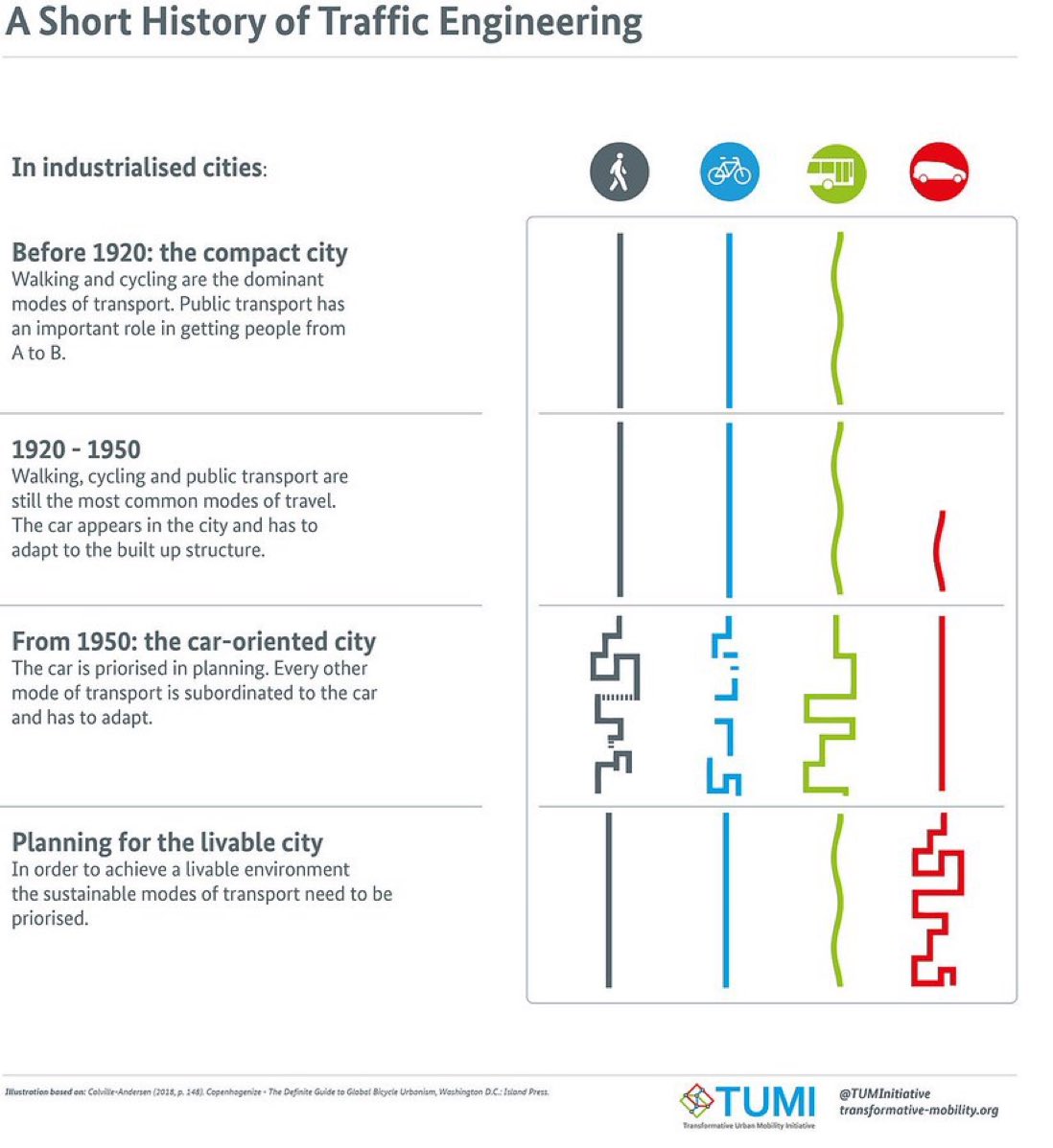 _dmoser's tweet photo. 🚶‍♀️🚲🚌🚙 Short history of Traffic Engineering:

➡️ Connectivity in the 21st century follows the filtered permeability concept: Networks for walking and cycling should be more permeable than the road network for motor vehicles. https://t.co/KNZcGbyQnN