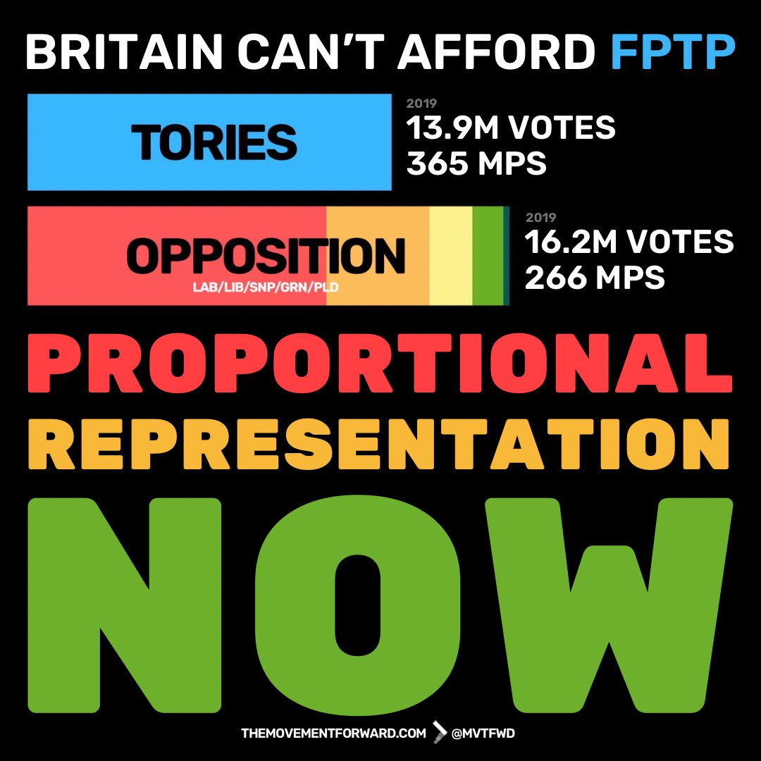 Everything wrong with Britain is caused by our FPTP system of elections.

Because the Conservatives can win by appealing to a minority of voters, with batshit policies.

In 2019:
2.3M fewer votes
99 more MPs

The fight for Proportional Representation is the fight for everything.