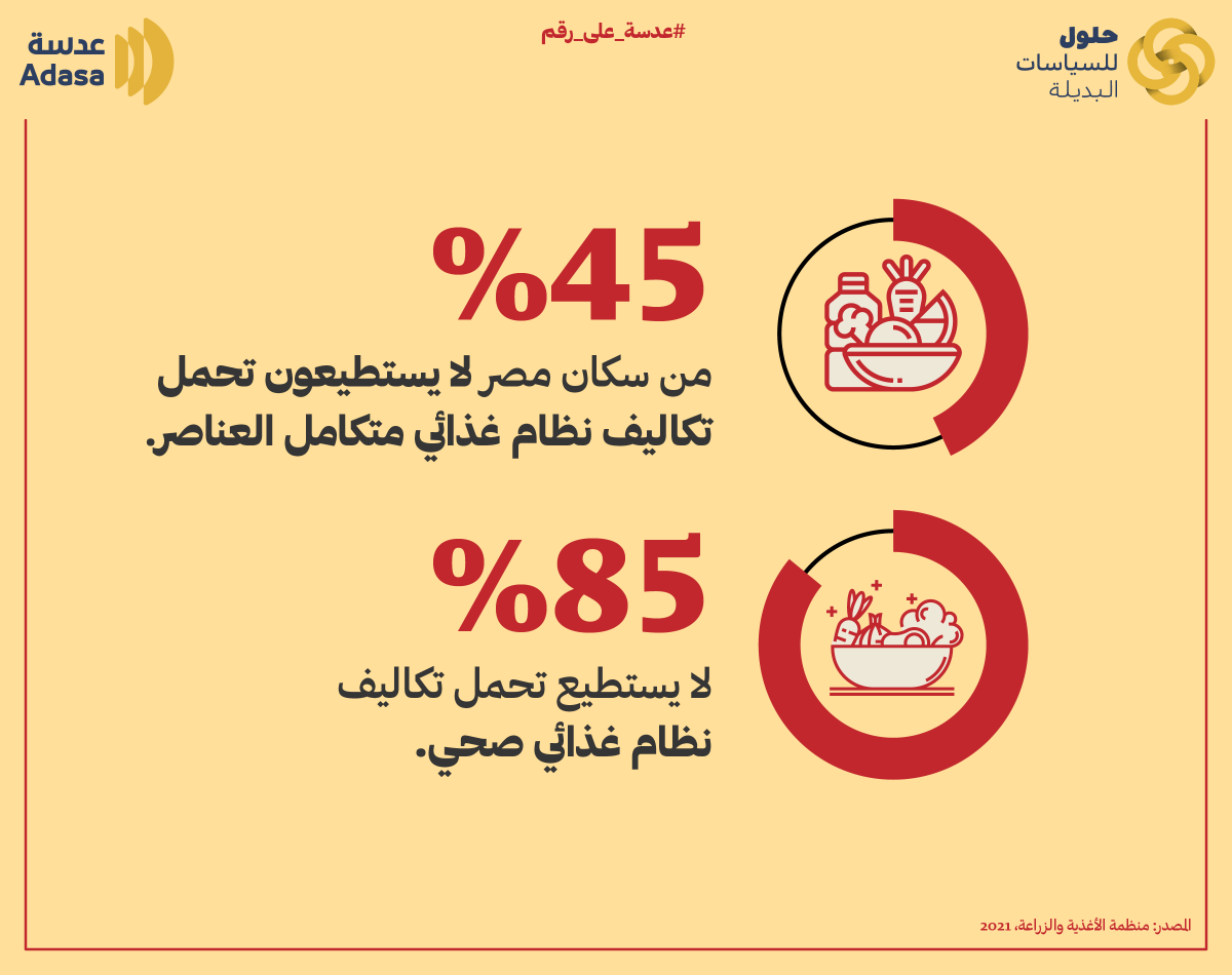 aps_auc's tweet photo. حسب تقديرات منظمة الأغذية والزراعة،  45% من سكان مصر لا يستطيعون تحمل تكاليف نظام غذائي متكامل العناصر، ولا يستطيع 85% تحمل تكاليف نظام غذائي صحي، ما يتسبب في مشاكل صحية كالسمنة ونقص التغذية وفقر الدم المنتشرة بين المصريين، بسبب الاعتماد على النشويات بدلًا من البروتين والخضراوات

لقراءة العدد: https://t.co/2Id1KghAyh  

اشترك في"#موجز_عدسة" 🔍 لمعرفة #حلول_بديلة في نشرة بريدية أسبوعية https://t.co/tRbMFmekPH