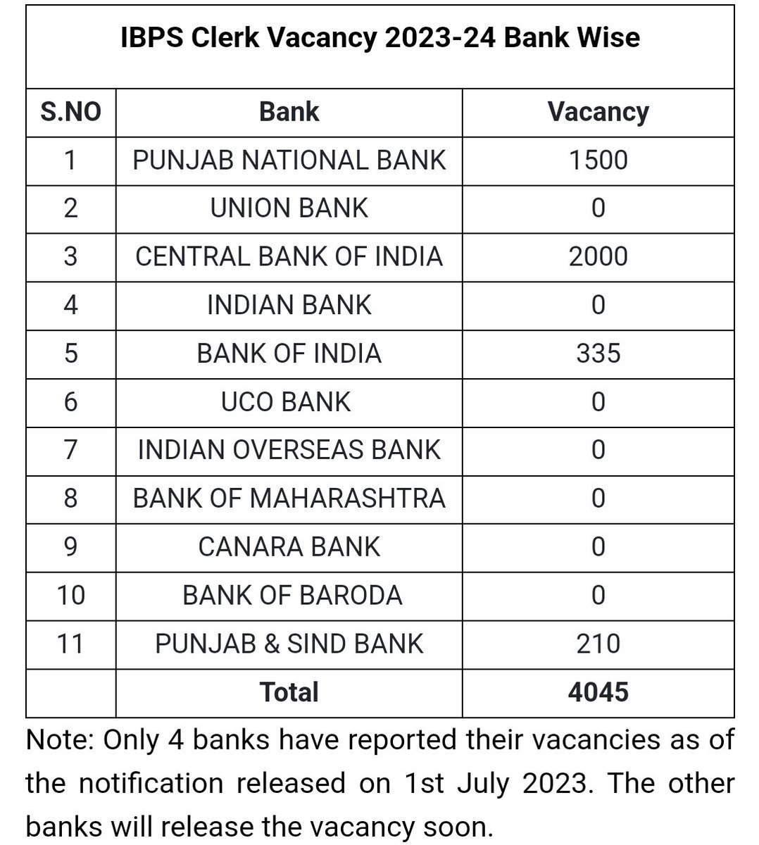 idesibanda's tweet photo. In 2013, Bank Clerk Vacancy 39,692

In 2023, Bank Clerk Vacancy 👇 🔥 https://t.co/0eCxKLep38