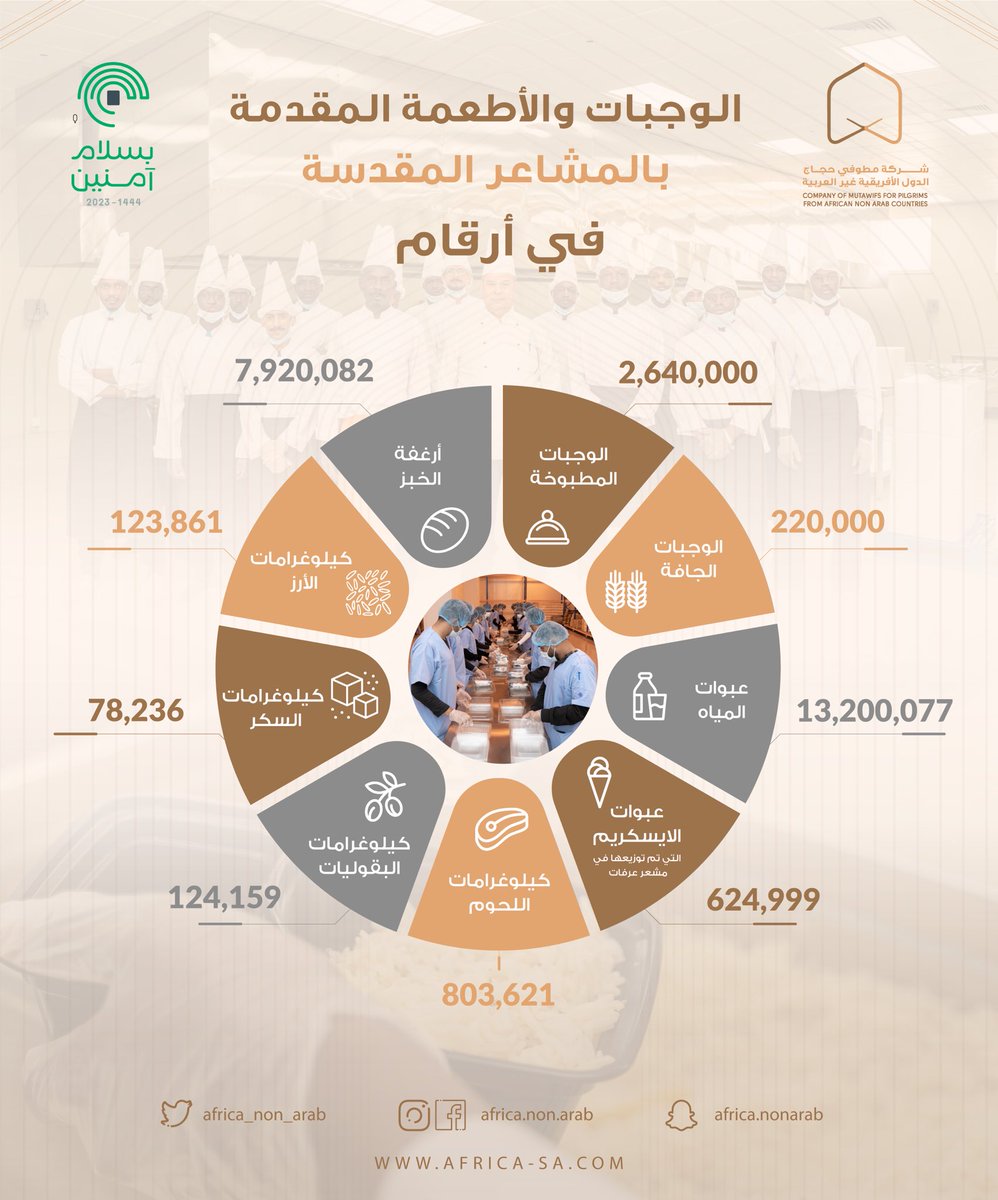 ITHRAAHOLDING's tweet photo. #انفوجرافيك 📊

بالأرقام..

الوجبات المقدمة بالمشاعر المقدسة أثناء موسم #حج_1444 من شركة مطوفي حجاج افريقيا غير العربية.

#نحقق_الرؤية_بخدمتكم
#بسلام_امنين
#أذن_بالناس https://t.co/48rkOGNW30