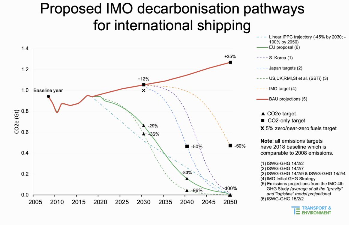 Ed King (@edking_i) on Twitter photo Six main proposals for new shipping GHG targets on deck <a href="/IMOHQ/">International Maritime Organization</a> this week... China leading charge against as apparently tougher targets in line with 1.5C would undermine UN #climate talks. Work that one out. Six main proposals for new shipping GHG targets on deck <a href="/IMOHQ/">International Maritime Organization</a> this week... China leading charge against as apparently tougher targets in line with 1.5C would undermine UN #climate talks. Work that one out.