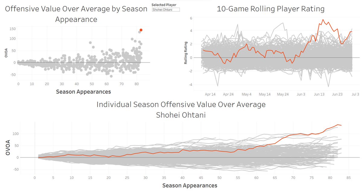 MLB_Math's tweet image. July 2 OVOA standings: 

1. Shohei Ohtani: 135.24
2. Ronald Acuña Jr.: 126.55
3. Corbin Carroll: 97.47
4. Mookie Betts: 89.12
5. Freddie Freeman: 85.48
6. Aaron Judge: 82.76
7. Juan Soto: 77.0
8. Matt Olson: 64.07
9. Corey Seager: 63.73
10. Luis Robert Jr.: 60.62