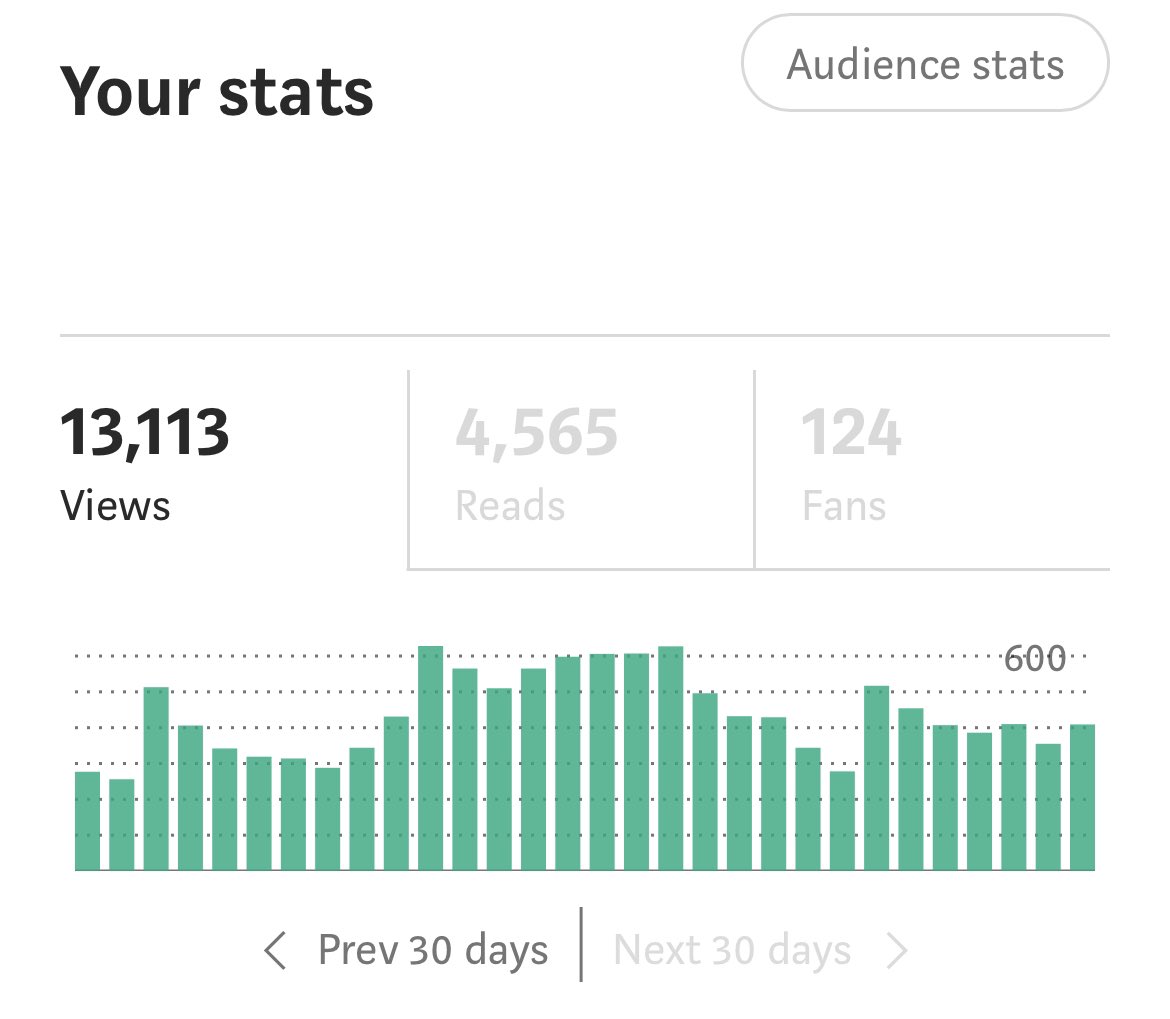 ajtheory's tweet photo. "📚 Started writing on Medium with doubts about gaining followers and feedback, but I decided to push through and share my thoughts anyway.
I now have over 1.5k followers and have been amazed by the engagement I've received. Persistence pays off! 🙌 #MediumWriting #Grateful" https://t.co/ugg3e4Ya01