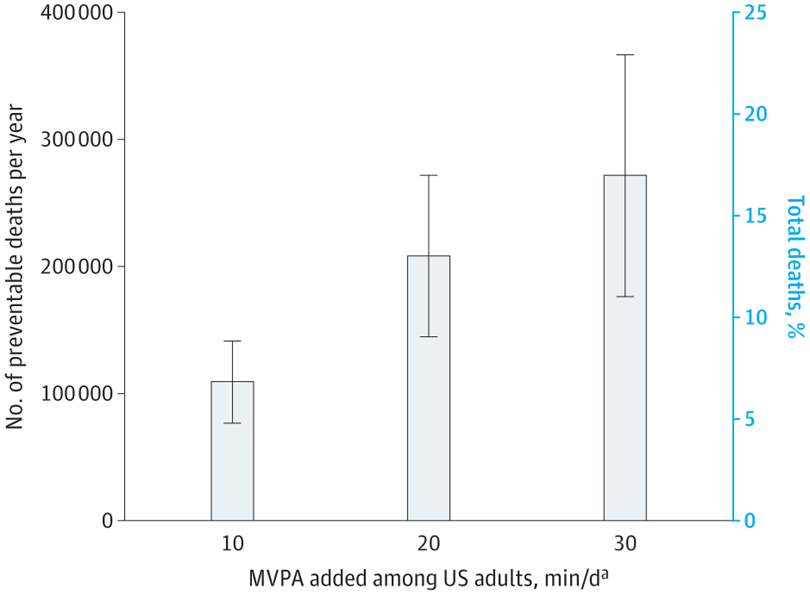 Adding 10 minutes per day of moderate-to-vigorous physical activity resulted in an estimated 111 174 preventable deaths per year. But there is more you need to know... 🧵Thread jamanetwork.com/journals/jamai… #physicalactivity #Health #healthcare