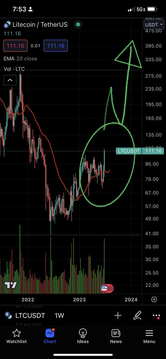 #LITECOIN Looking very bullish rn! 🚀🚀 Keep a look out. 👀 if Btc is crypto gold, litecoin is actually crypto silver, (eth is more like oil). Will be worth thousands if/when Btc is reaches new ATH again. 🙌🙌
