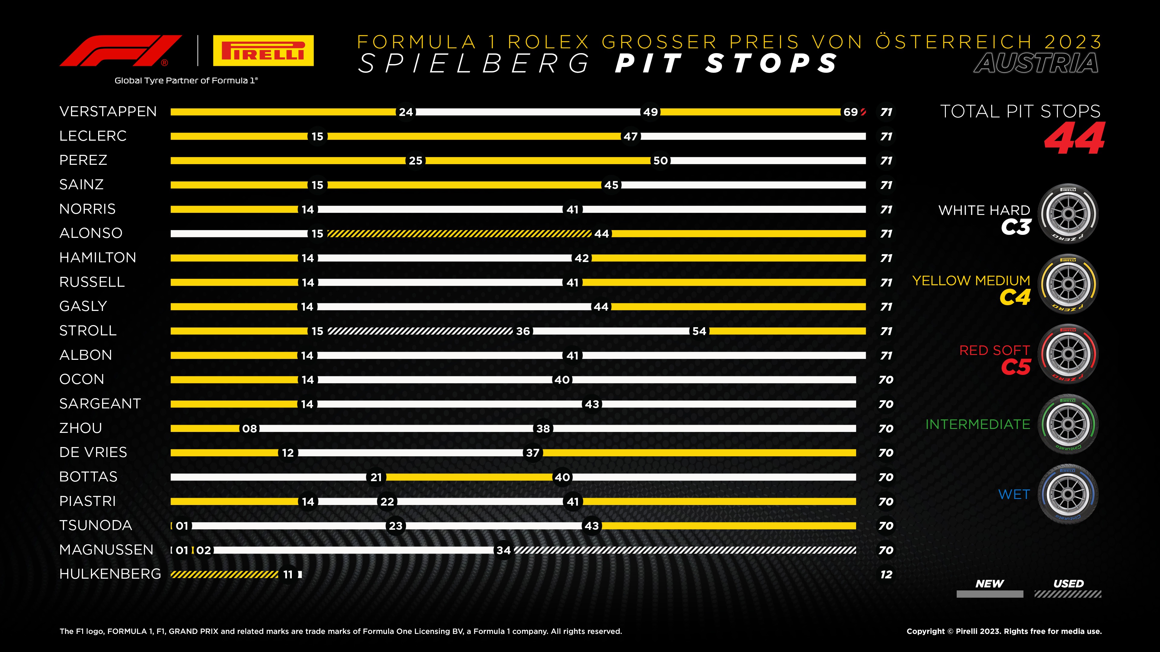 2023 Austrian Grand Prix Result pirelli