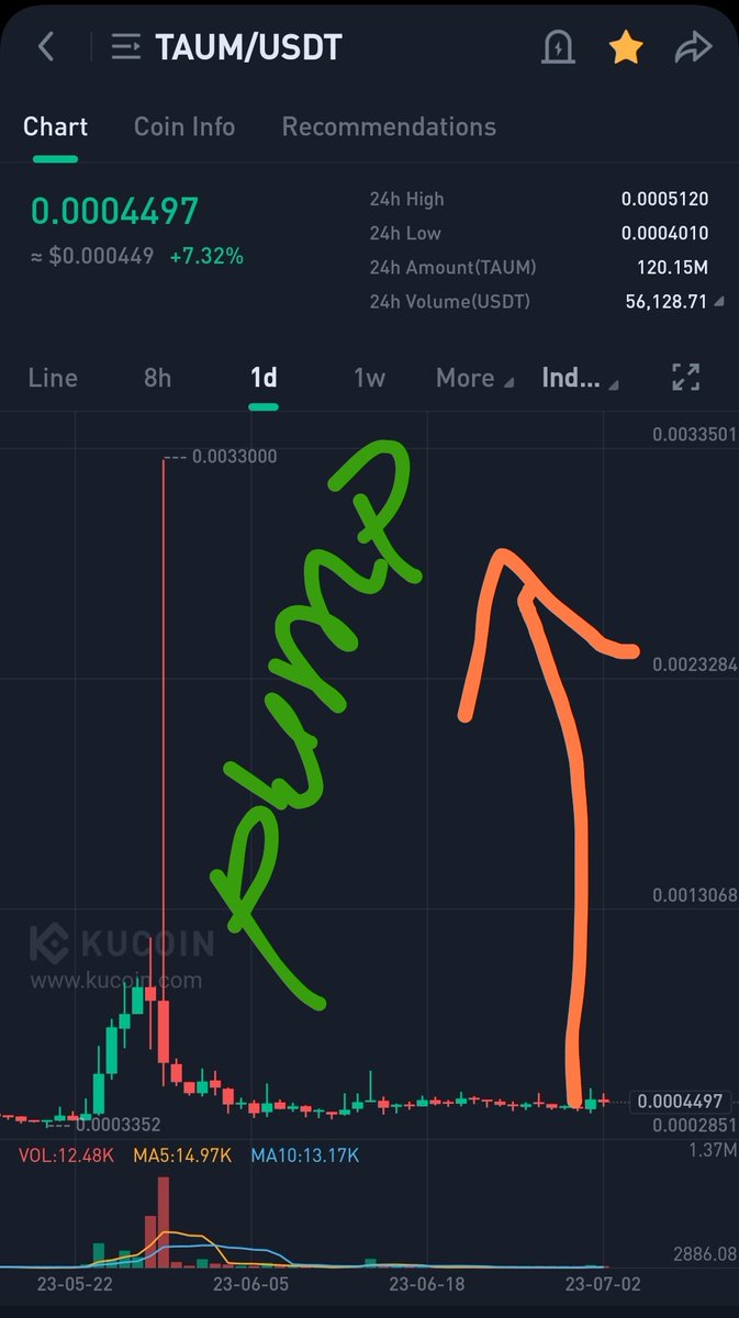 Bullwizerd's tweet photo. Time to Buy #TAUM 🚀
Let's go 🚀🚀🚀
#KuCoin 💲 https://t.co/dFl51M3fc0