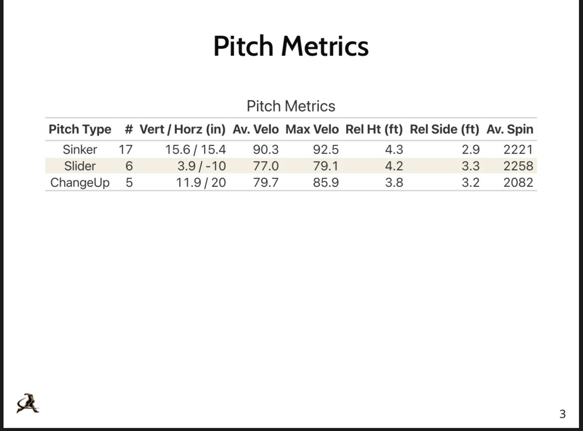 khubes7's tweet image. 6’2” 190 lb RHP
Live ABs from my last day at @TreadHQ 

Currently in the portal for a grad transfer opportunity

Pitch metrics attached 
@Alexkachler10 
@FlatgroundApp