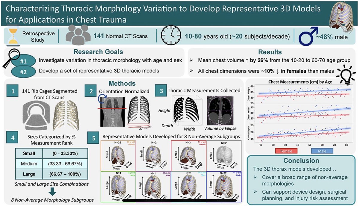 Ashley A. Weaver, PhD (@ashleyaweaver) on Twitter photo Congrats to <a href="/lynch_delanie/">Delanie Lynch</a> on her newest pub from a <a href="/klsmartin/">KLS Martin Group</a> project! 🩻👏
sciencedirect.com/science/articl… Congrats to <a href="/lynch_delanie/">Delanie Lynch</a> on her newest pub from a <a href="/klsmartin/">KLS Martin Group</a> project! 🩻👏
sciencedirect.com/science/articl…