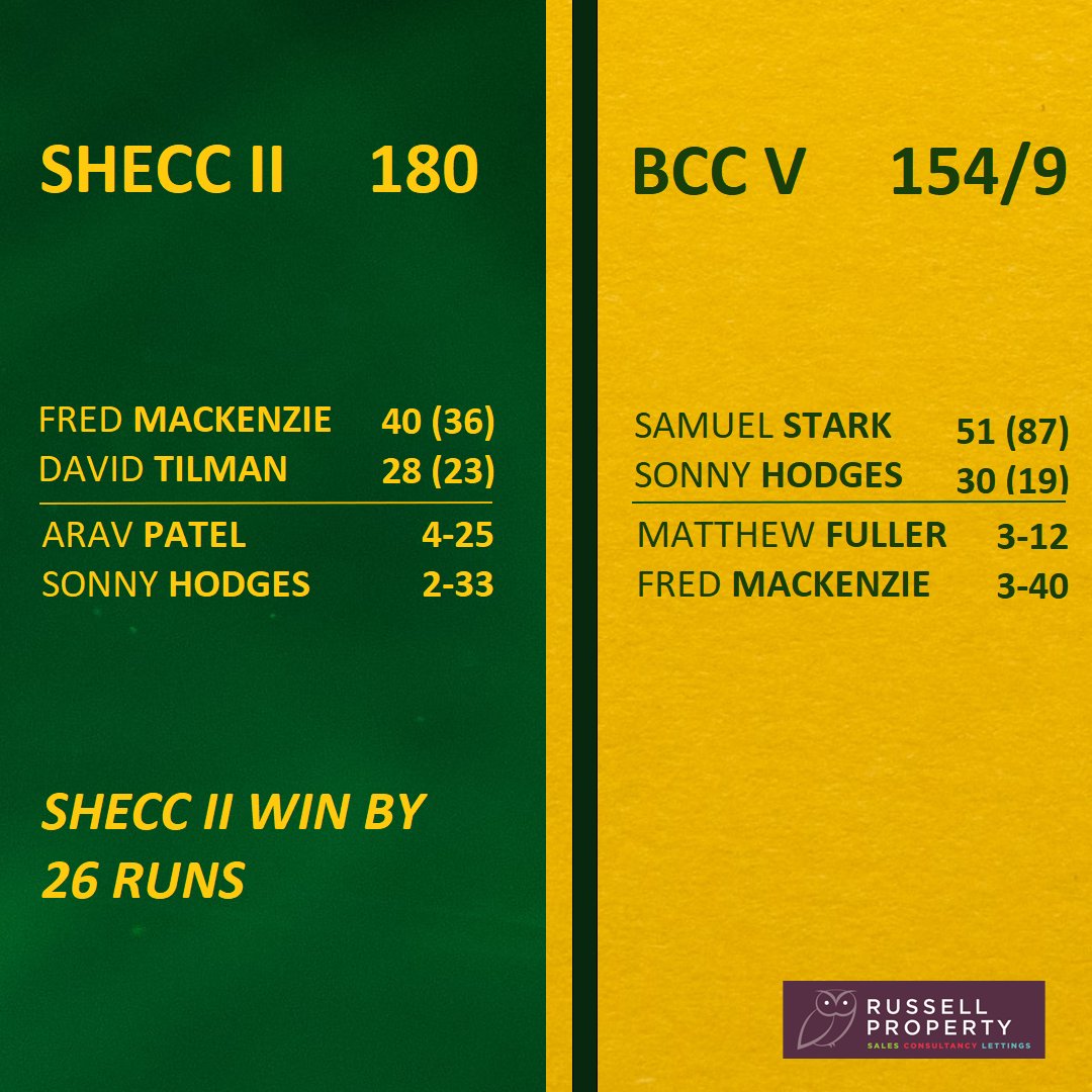 Stansted Hall & Elsenham Cricket Club (@shandecricket) on Twitter photo RESULTS
1st XI - A comfortable victory for the 1's off the back of hundreds from <a href="/RoryMcGurk27/">Rory McGurk</a> and <a href="/nickprice163/">Nick Price</a> ๐ฅ, plus 5 wickets from <a href="/MohsinZamir2/">Mohsin</a> and 4 for <a href="/wardy1441/">Grant Ward</a> ๐
2nd XI - It's 7 from 7 for the 2's as they defend 180 after some excellent bowling from Matt and Fred! RESULTS
1st XI - A comfortable victory for the 1's off the back of hundreds from <a href="/RoryMcGurk27/">Rory McGurk</a> and <a href="/nickprice163/">Nick Price</a> ๐ฅ, plus 5 wickets from <a href="/MohsinZamir2/">Mohsin</a> and 4 for <a href="/wardy1441/">Grant Ward</a> ๐
2nd XI - It's 7 from 7 for the 2's as they defend 180 after some excellent bowling from Matt and Fred!