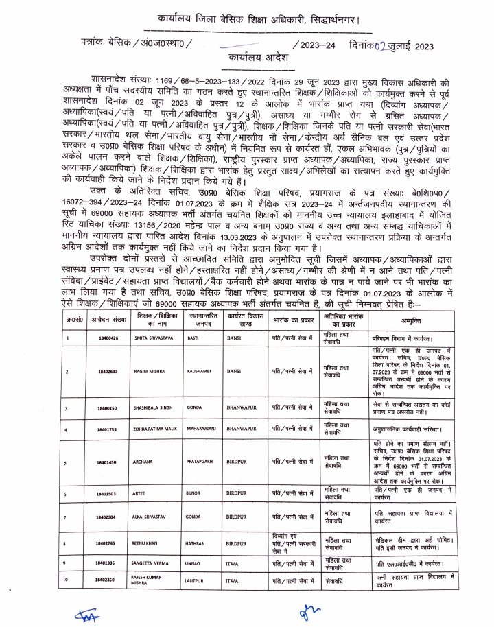 basicshikcha_4U's tweet photo. अंतर्जनपदीय स्थानान्तरण 📌

सिद्धार्थनगर,,सिर्फ एक जिले में 30 लोगों ने गलत भारांक लेकर ट्रांसफर कराया ,,,ऐसे ही सभी जिलों में गलत भारांक लेने वाले लोग होंगे,, जिनकी वजह से10-10 साल से इंतज़ार कर रहे जरूरत वालों को ट्रांसफर नहीं मिल पाए।

#बेसिक_के_अजब_गजब_खेल https://t.co/CNfXXA92Zv