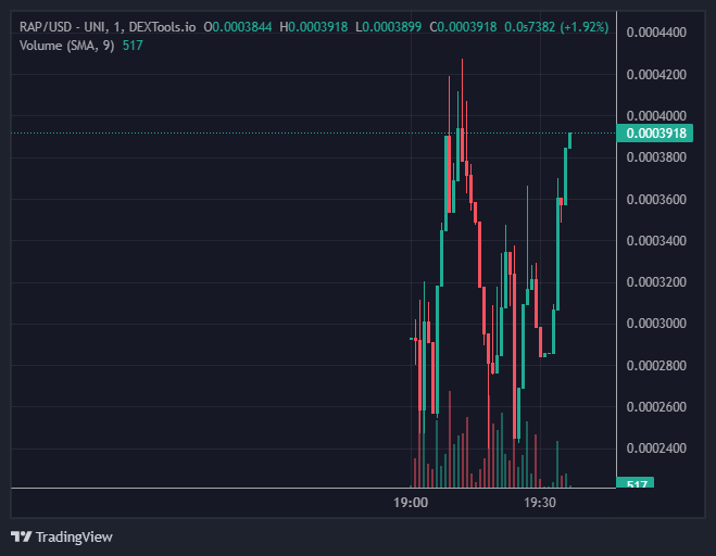 This_is_Raptor's tweet photo. Beautiful launch Shake out now time to Push! We are also trending Number 2 on Dextools! 

https://t.co/4tdguaLD7b

$RAP #RAP https://t.co/OQQj74H9Ez