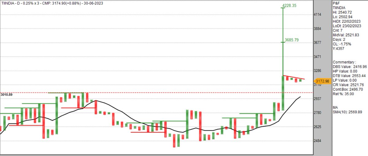 sandeepkr_21's tweet photo. #TIINDIA 0.25%x3 #PnF #EOD chart, when should one take an entry, around probable price retest or trendline breakout?
#technicalanalysis
#momentum
#trendlinebreakout
#ABC
#Resistance
#ProbablePriceRetest
#stockstowatch
#like #share #retweet #join https://t.co/jHWwQxa3xW⦠https://t.co/NywVgSbnk6