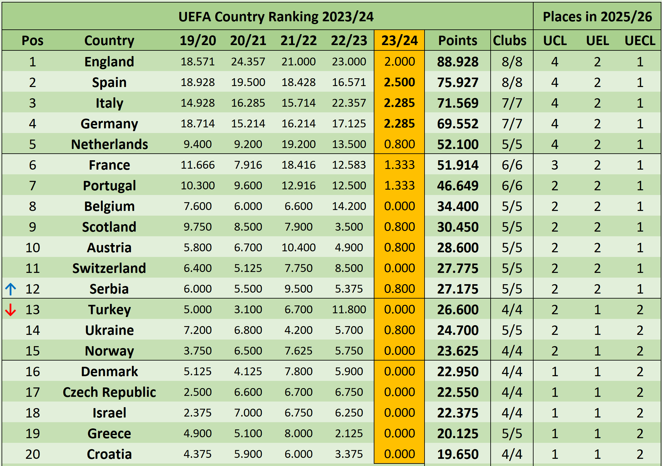 UEFA's new league ranking after the 2023/24 campaign 😳