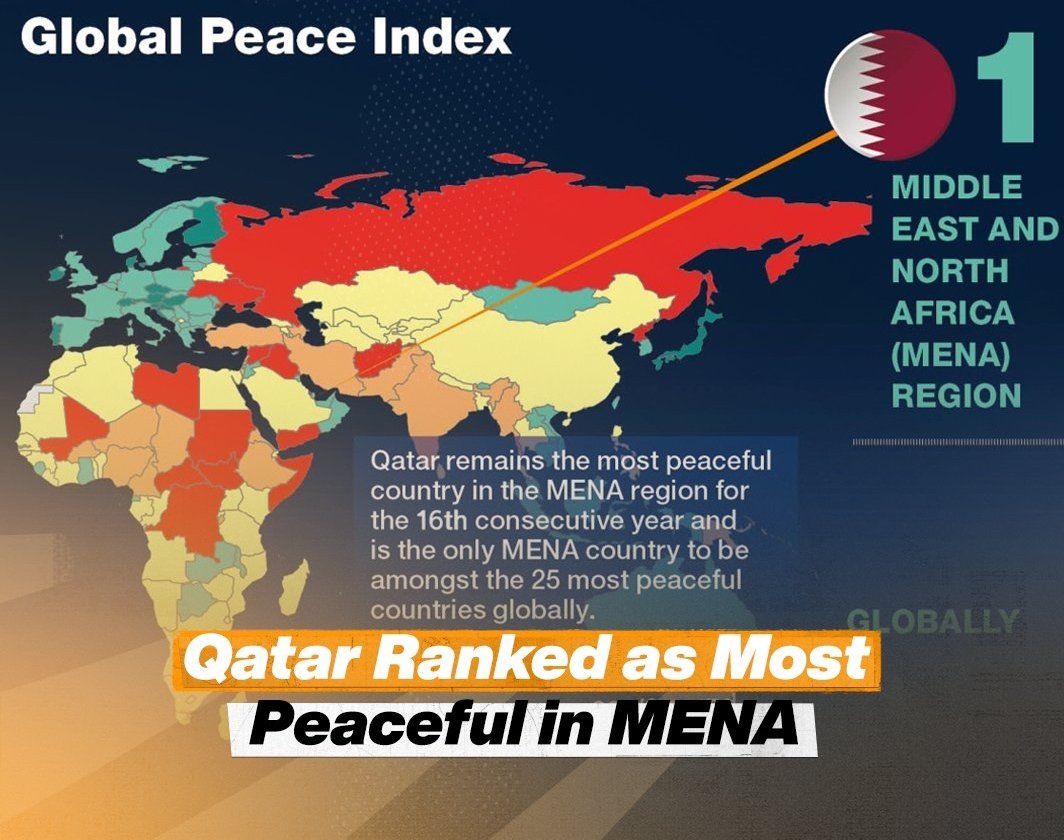 #Qatar claims the title of the most peaceful country in the Middle East and North Africa, according to the Global Peace Index 2023. With a jump of two spots, Qatar now stands at 21st place globally.