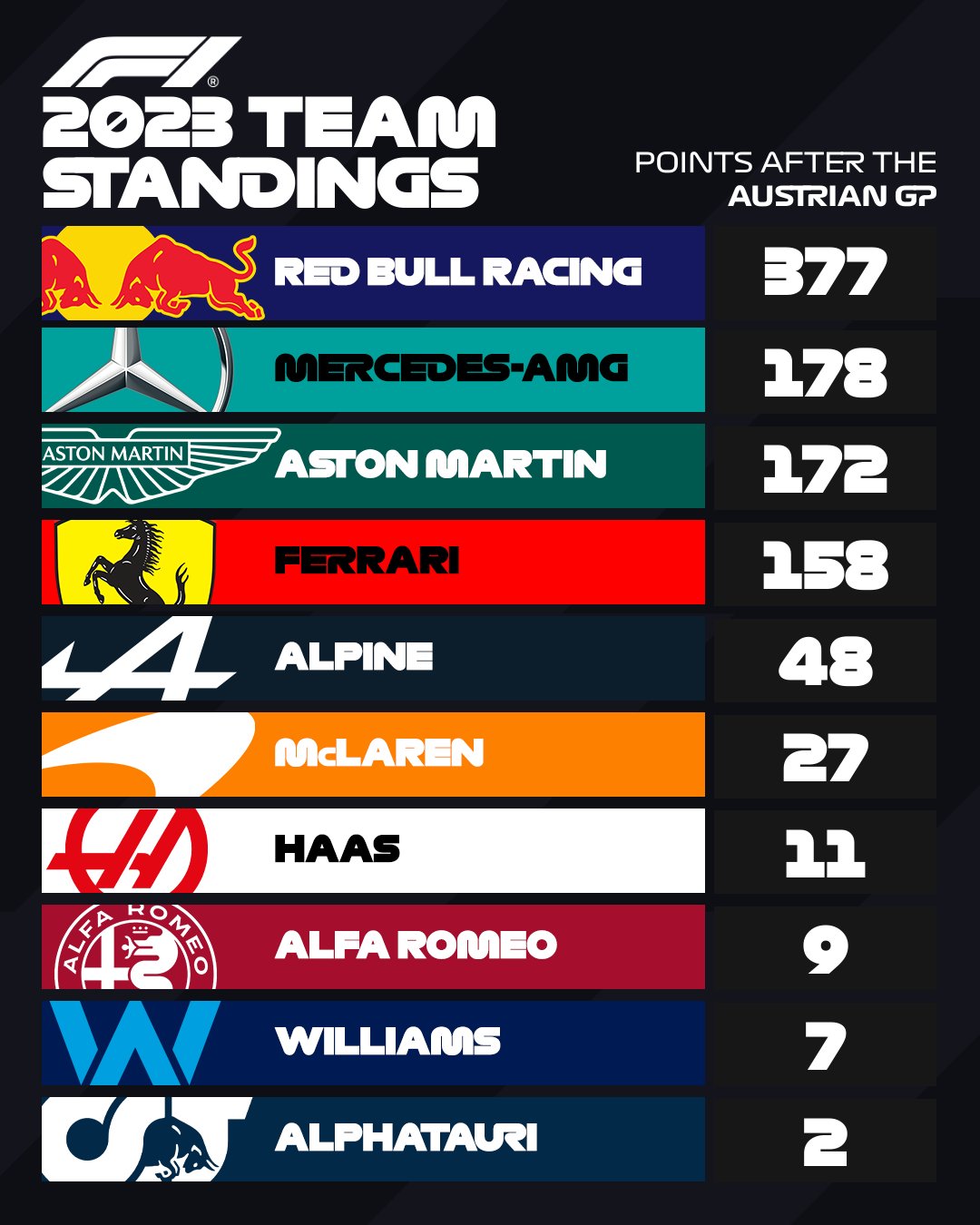 F1 2023 Austrian GP Drivers' and Constructors' standings after