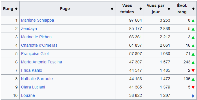 lessanspagEs's tweet photo. Pas mal de changements dans notre top 10 des articles @Wikipedia_fr du projet #lessanspagEs les plus consultés en mai 2023 👇
En tout 127 articles ont été ajoutés via des créations ou des améliorations, portant le total à 14 388 #statsLSP #Wikipédia https://t.co/5eecSv1YMZ