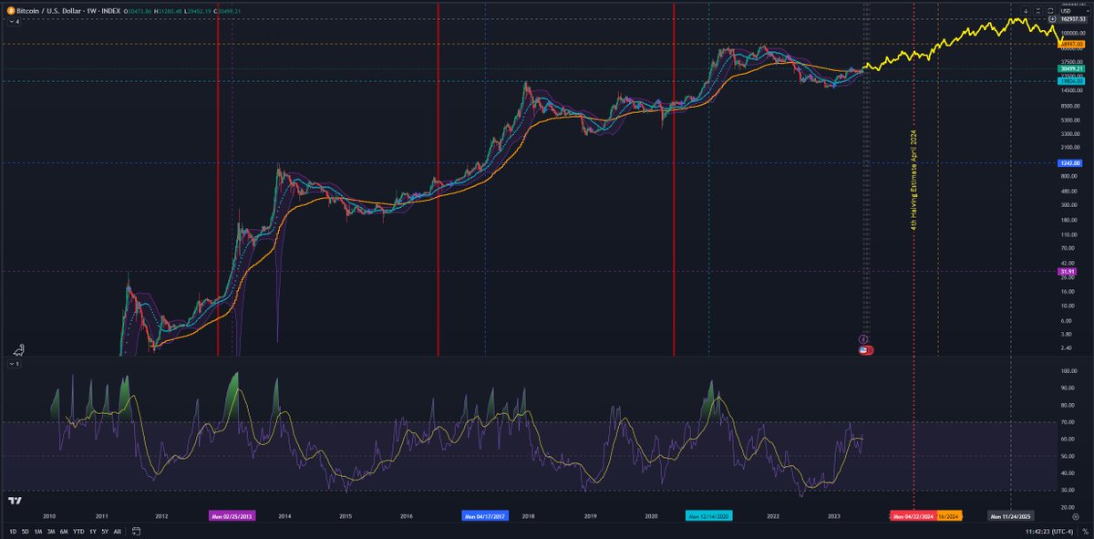 Sad to say, but because #Bitcoin is a maturing #asset, we're likely to see less #volatility in the future. #mining has become most favorable to large scale operations and less so for the #enduser. Either way it's a #fixedsupply. #BTBT #BitDigital #Riot #RiotPlatforms #halving