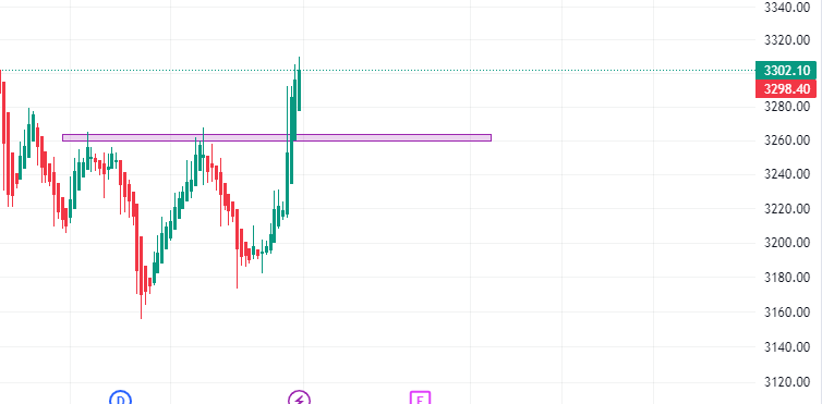 tcs looks good for swing risk reward 1 : 4 🙌