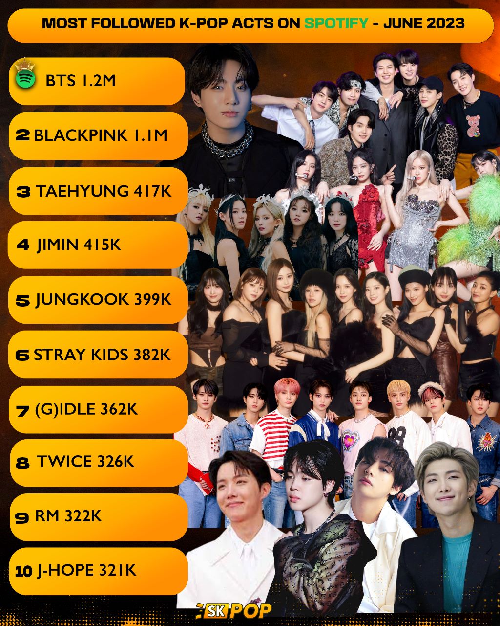 Healthywealthyhappy on Twitter "The Most Followed on Spotify June 2023