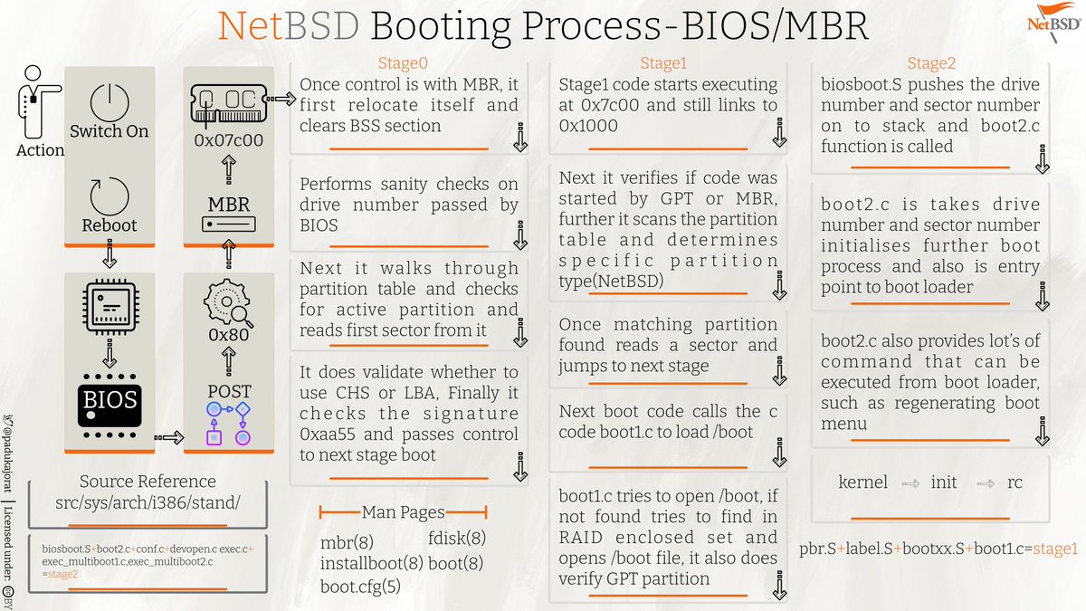 padukajorat's tweet image. Let us boot #NetBSD, any discrepancy  let me know. Feedbacks are welcome