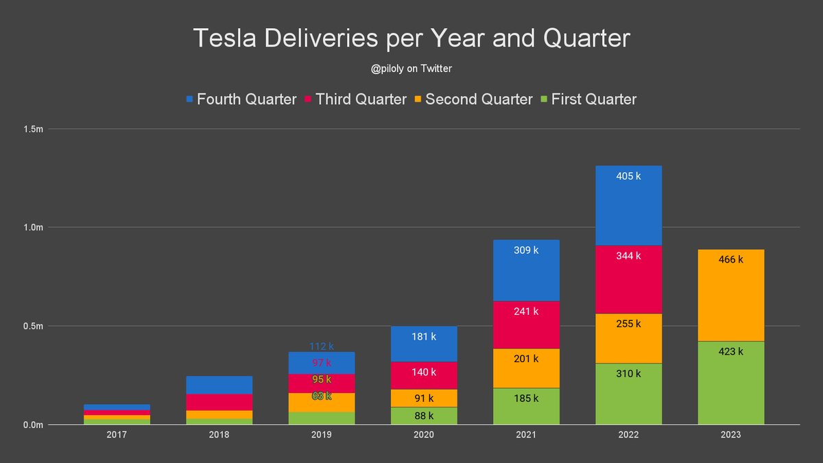 piloly's tweet photo. Tesla reports new production record of 479,700 and record deliveries of 466,140 for 23Q2. The growth in deliveries is 10% QoQ and 83% YoY. The Tesla fleet reaches 4.5m cars. $TSLA https://t.co/wdXiLlBpTq