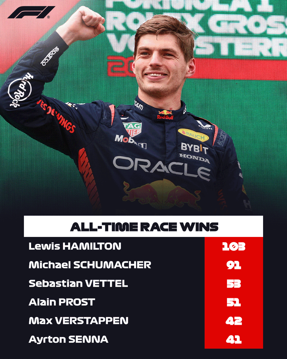 F1's tweet photo. Max moves into the Top 5 for all-time race wins 💪

He continues to go from strength to strength in his quest for a third world title 🤯👏

#AustrianGP #F1 @Max33Verstappen @redbullracing https://t.co/NDzoaTF2Dc