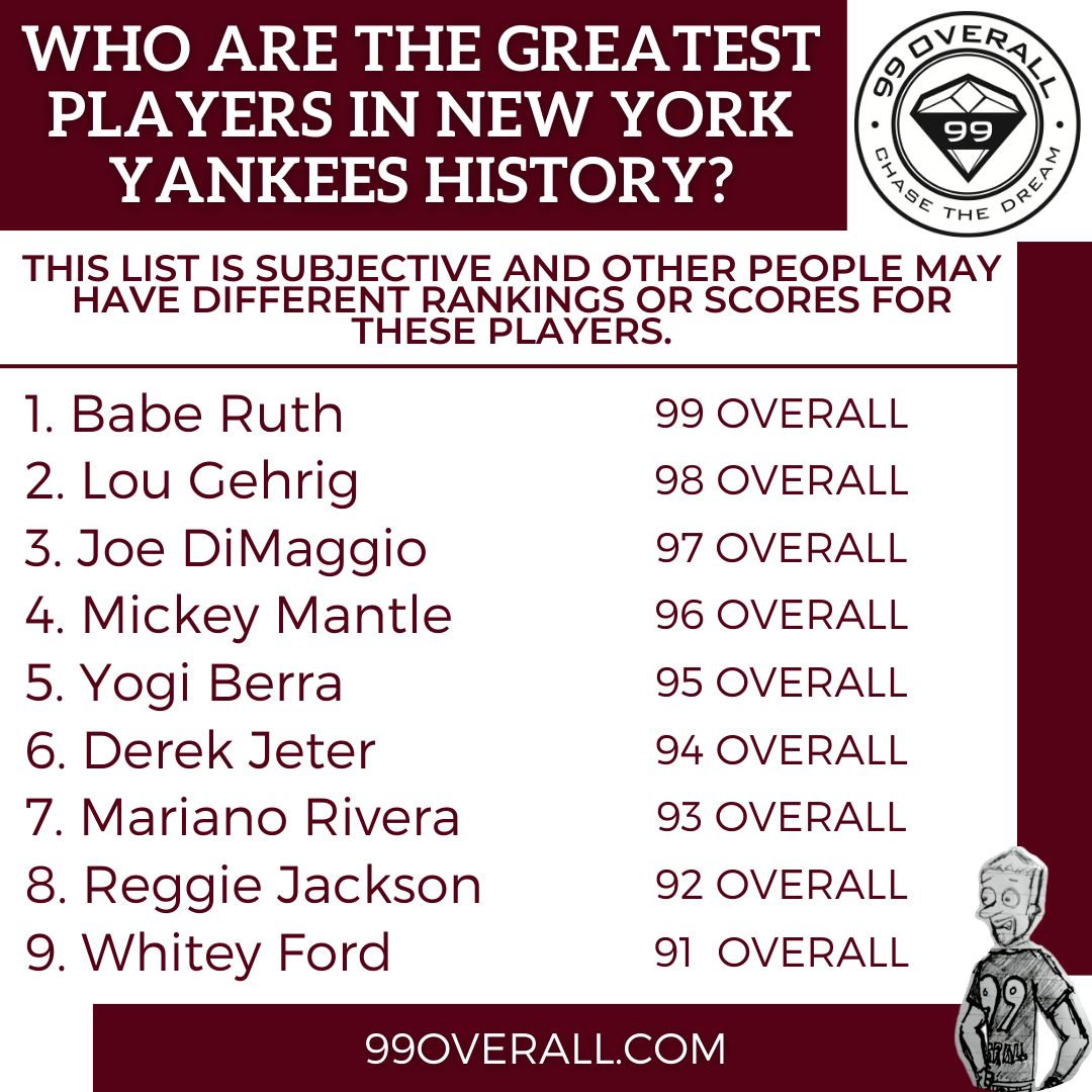99Overall's tweet photo. Who do you think deserves a spot in the Hall of Fame?

Lou Gehrig set the record for the most straight games played and was vital to the Yankees' championship-winning teams.

#sports #gamer #apparel #gamergirl #motivation

@SkySports @SportsCenter @TwitterSports @TSN_Sports https://t.co/Hk8fmN6gg4