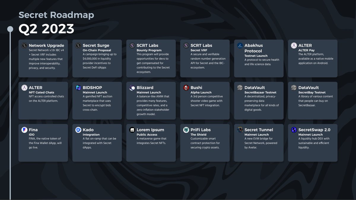 SecretNetwork's tweet photo. Have you seen the updated Secret Network Ecosystem Roadmap?
Big things are happening for Secret, with exciting new dApps, innovative product launches, and highly anticipated mainnet integrations.
Dive in for a look at what you can expect! 👇🧵(1/4) https://t.co/vIIKrCuBdp