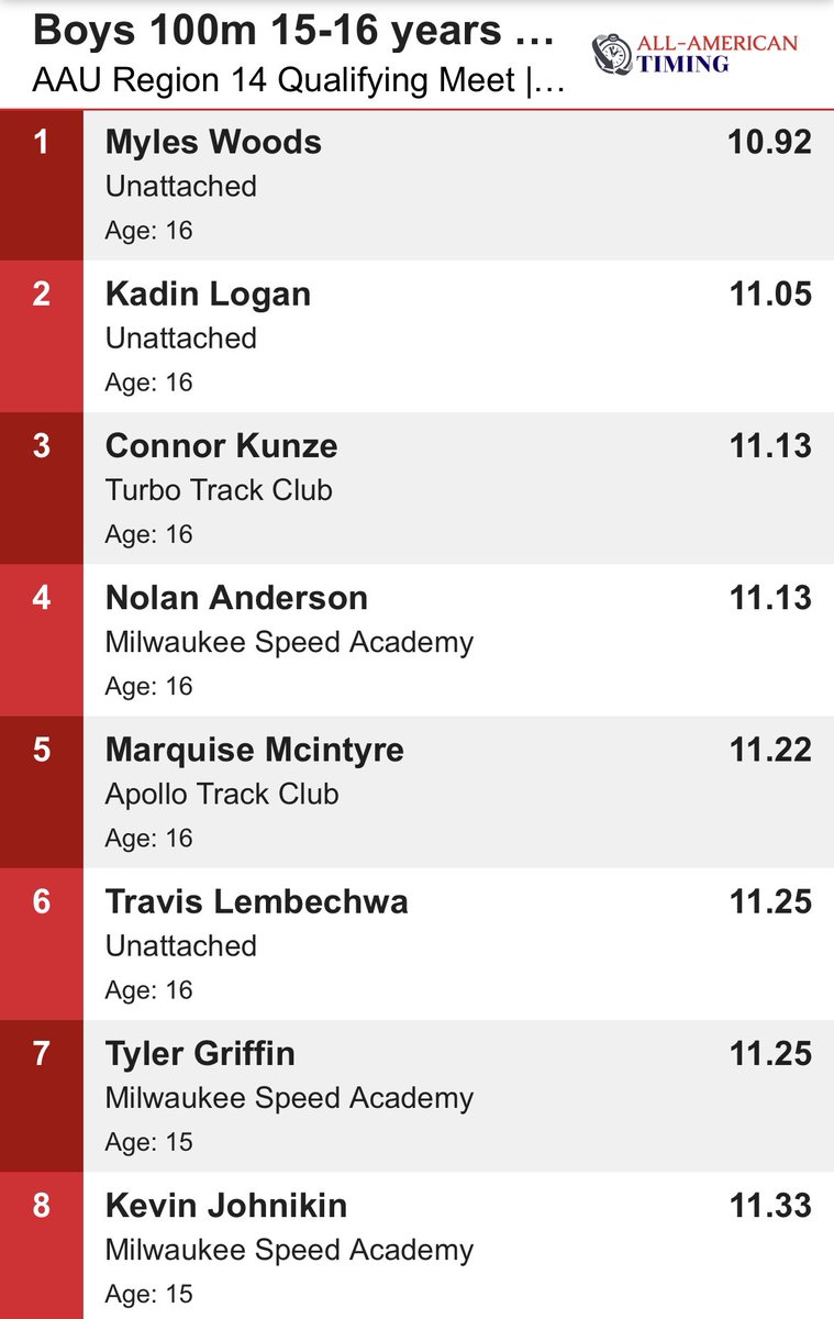 ChanStormCC_TF's tweet image. Myles Woods WINS🥇 the 100m dash with a time of 10.92 and earns a bid to Nationals!