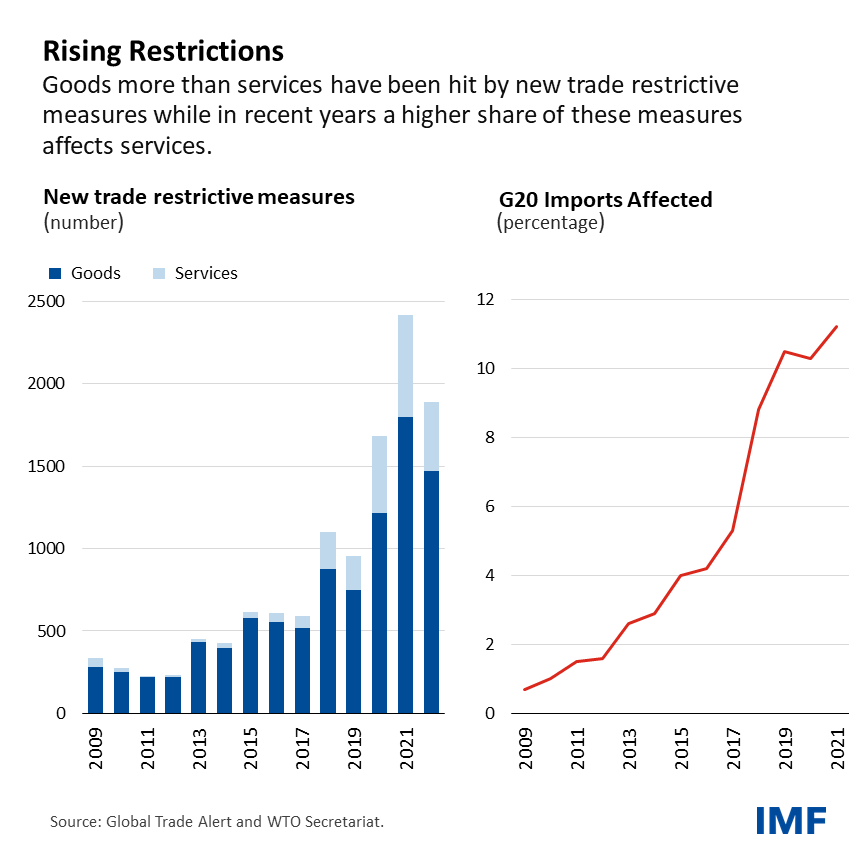 Trade tensions are a hallmark of a more fragmented world. Learn more about the IMF’s work on trade with all the latest data, research, and analysis in one spot:  bit.ly/3NWE3kL