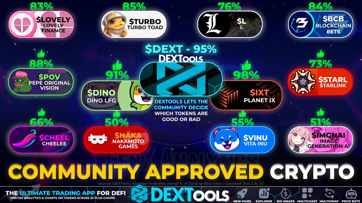 GenxAnalytics's tweet photo. We've found GEMS💎 that are approved by the @DEXToolsApp community

With more Positive Votes to Negative users of #DEXT have rated these #Crypto highly👍✅

Share &amp; go vote for your FAVOURITE token🧡

$DEXT $DINO $IXT $LOVELY $TURBO $L $BCB $POV $STARL $CHEEL $NAKA $VINU $IMGNAI https://t.co/nsgoqydpml