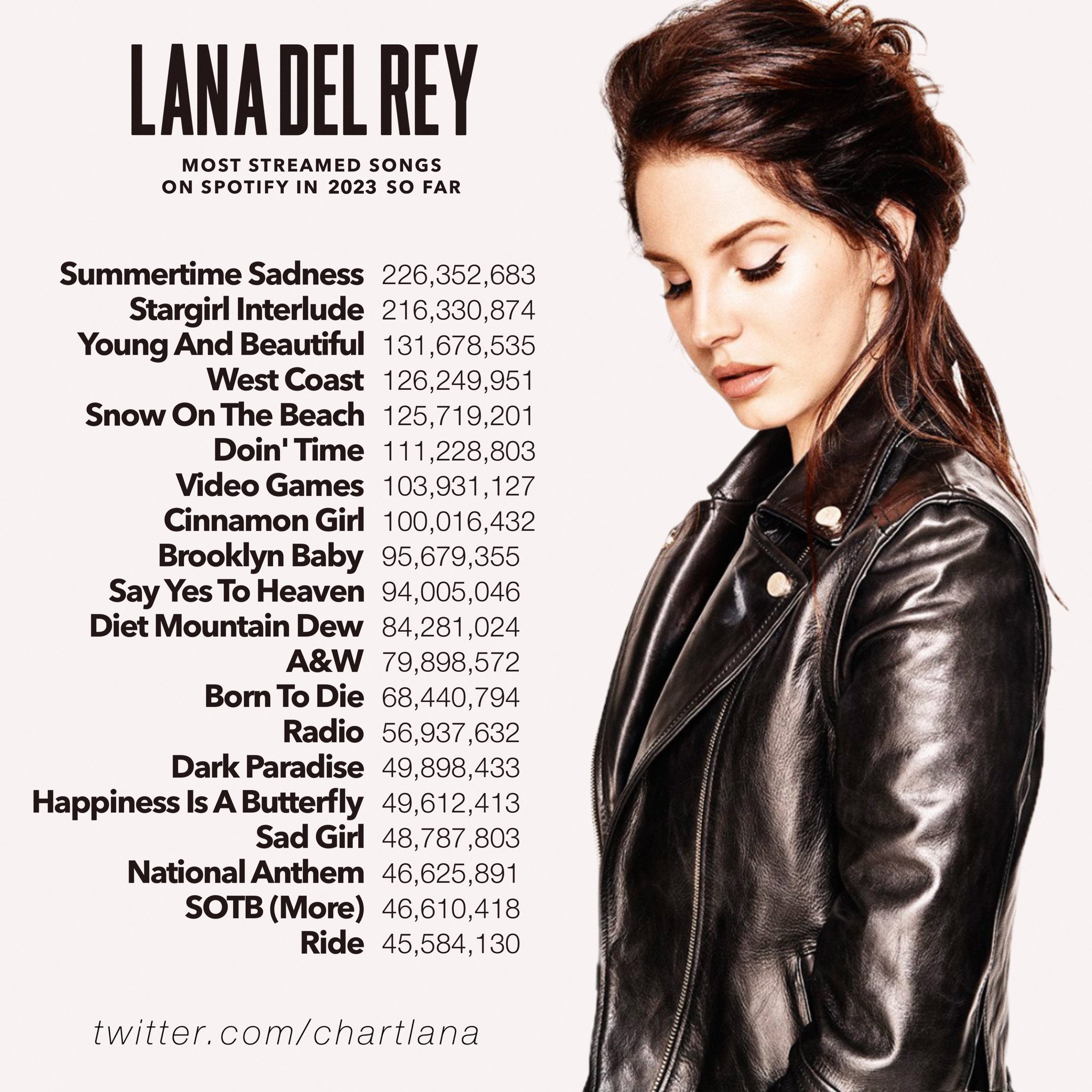 Lana Del Rey Charts on Twitter "Lana Del Rey